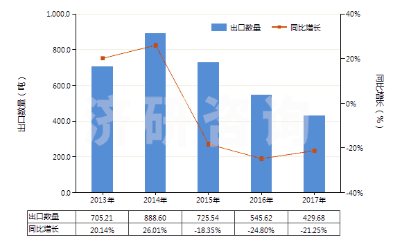 2013-2017年中國其他氟化物及氟氧化物(HS28129019)出口量及增速統(tǒng)計(jì)